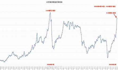 航空煤油价格多少钱一升_航空煤油价格