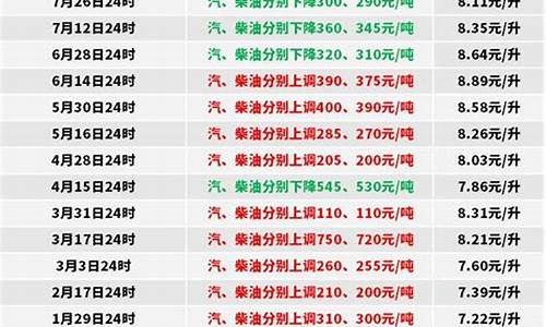 广东0号柴油价格查询表最新_广东0号柴油价格