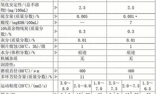 0号柴油指标参数标准表_0号柴油指标