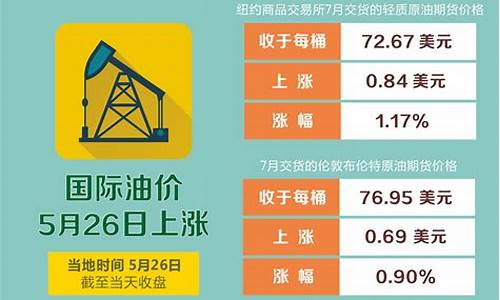 油价大涨_油价大涨550元!5月22日:调整后92号汽油价格,猪价如何