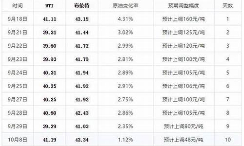 油价今晚调整吗_油价今晚24时开始调整最新消息最新