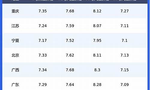 各省今日油价一览表_今日各地油价格