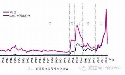 油价调整历史_油价调整历史一览表