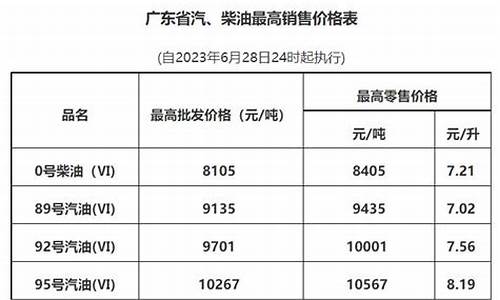 广州油价调整最新消息价格_广州油价最新消息调整时间表