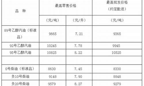 负十号柴油价格查询_负10号柴油和0号柴油的价格