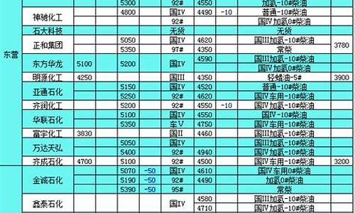 山东柴油价格查询_山东柴油价格走势图