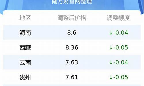 湖北今日油价最新价格查询表_湖北今日油价最新调整