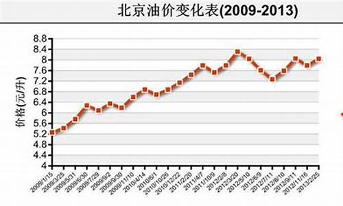 2013油价调整记录_油价2013年