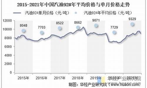 2021年汽油走势图_2021汽油价格走势