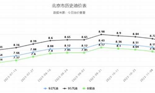 新一轮油价会涨吗_新一轮油价调整时间及价格一览表