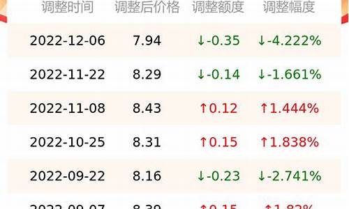 2009年12月汽油价格_2012年油价92汽油价格