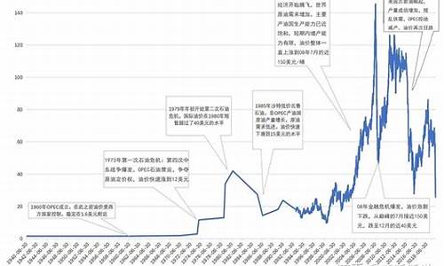 90年代一桶原油价格_90年代一桶原油价格表