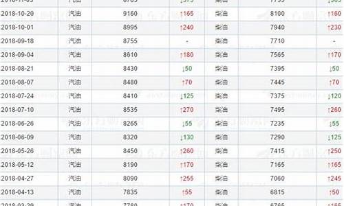 历年油价调整一览表最新_历年油价调整一览表最新图片