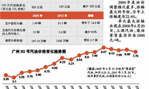 2013油价多少钱一升啊_2013年油价多少钱一升