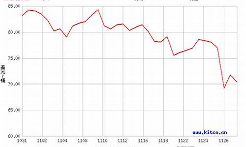原油价格30天走势_原油价格30天走势分析