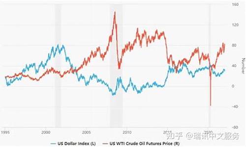原油价格与美元关系_原油和美元一起涨