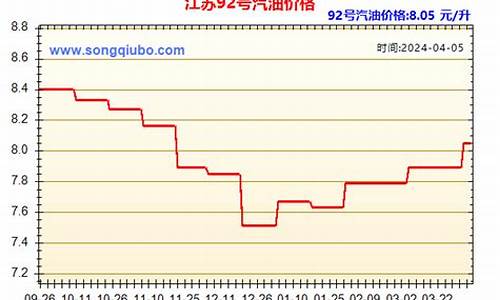 江苏今日油价价格查询_江苏油价98今日价格