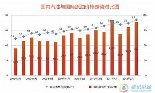 2009年国际油价最低多少钱一桶?_2009年底汽油价格