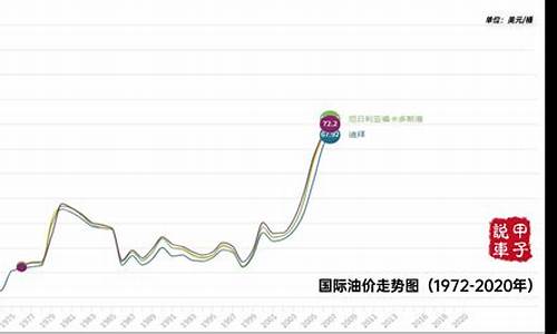 油价20年历史走势_油价历年变化