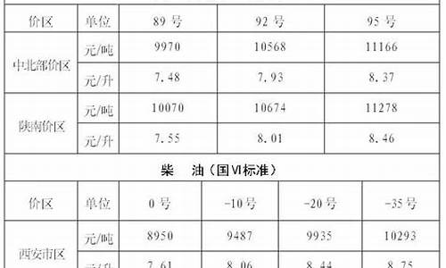 陕西省汽油价格是多少?_陕西省汽油价格