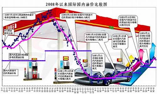 2009年成品油价格_2009年汽油价格表