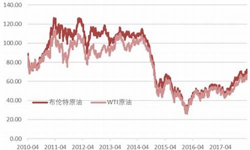 原油价格走势分析与长期投资的关系_原油价格对原油股票的影响