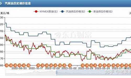 油价什么时候可以降下来_油价算法什么时候能改变