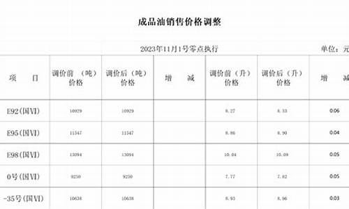 哈尔滨油价今日价格表_哈尔滨油价