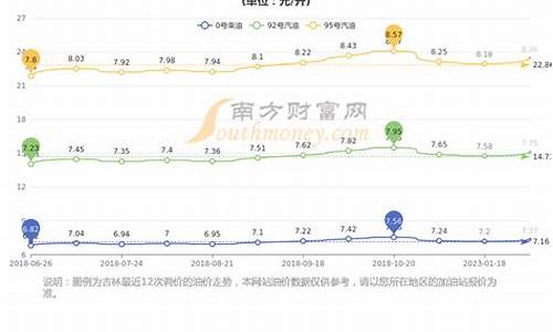 长春地区今日油价最新消息_长春地区今日油价