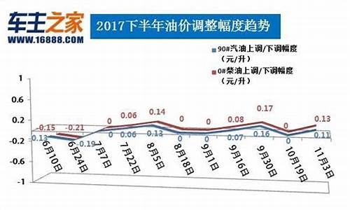 28号汽油涨价吗_28号油价调整最新消息价格最新消息