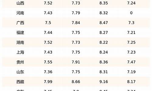 河北省汽油价格一览表最新_河北省汽油价格一览表