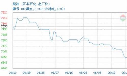 汇丰石化价格_汇丰石化油价