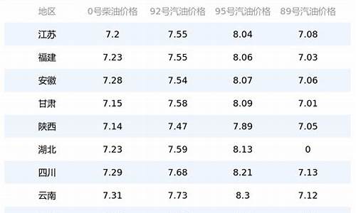 12月30日油价调整_油价12月30日