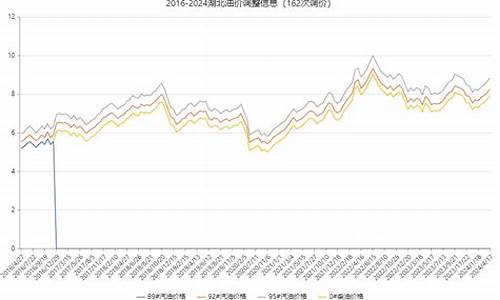 历次油价调整与零售价一览表_历年油价调整数据