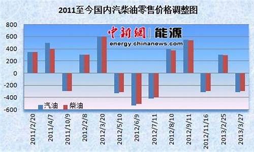 油价今日24时下调今日油价多少_今天24时起油价上调