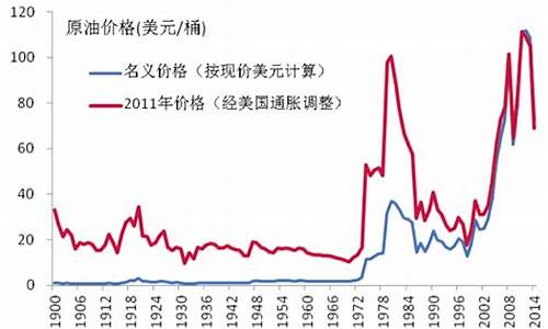 油价调整的原因分析_油价调整的原因分析