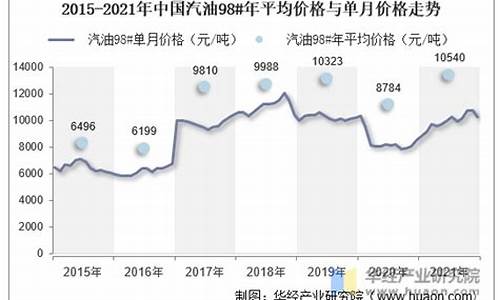 汽油价格走势2023_汽油价格走势2021