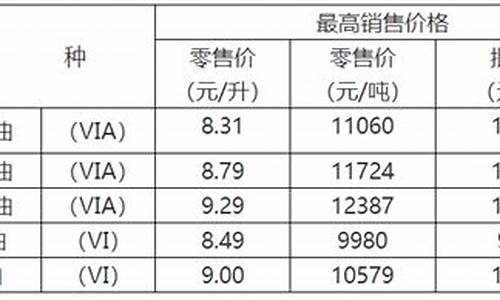 2022年重庆油价历史价格表_重庆油价变化