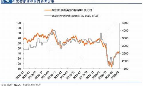 历年布伦特原油价格查询_布伦特原油历史价格走势图