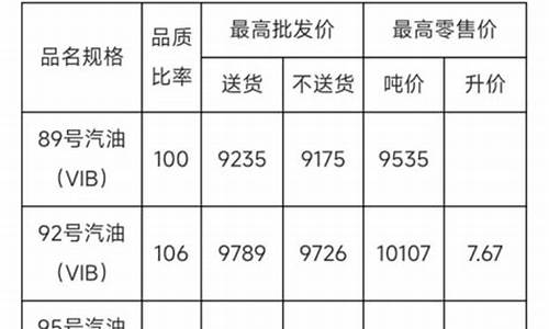 山东省汽油价格调整最新消息_山东省油价调整最新消息