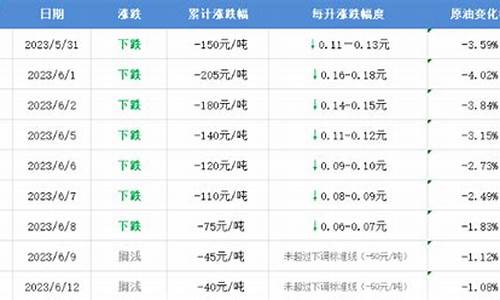 油价6月13日下调还是上涨了_油价6月13日下调还是上涨