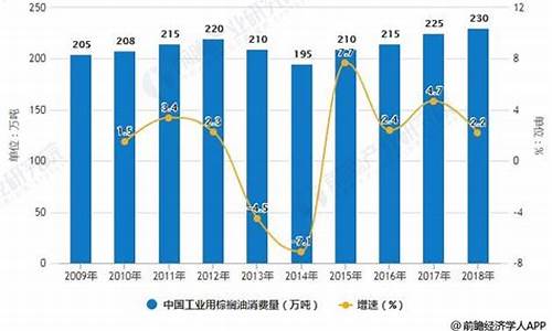 工业棕榈油价格行情最新价格_2009工业棕榈油价格