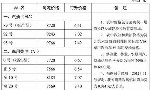 河北省成品油价格表_河北省成品油价格