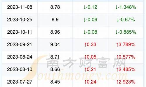 湖北今日油价多少钱一升_湖北今天油价调整最新消息