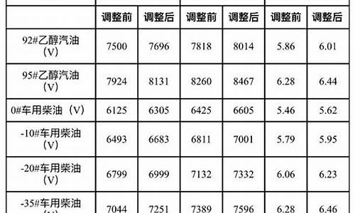 2021年油价涨几次了_2021年油价调了几次