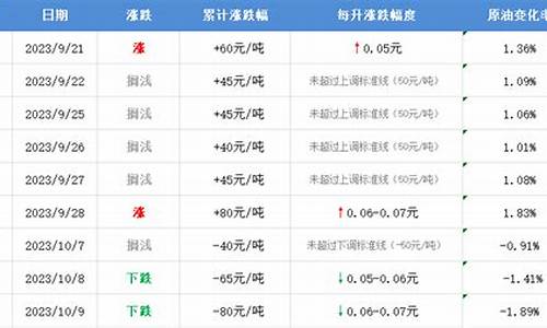 今晚12点油价下调2023年8月才油价格_23油价调整