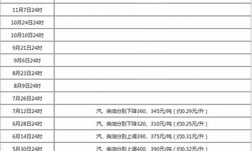 新一轮油价调整消息表_新一轮的油价消息