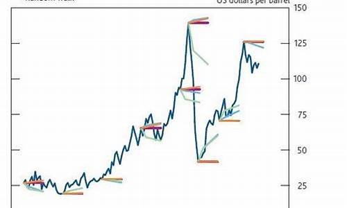 油价预测方法有哪几种_油价预测方法