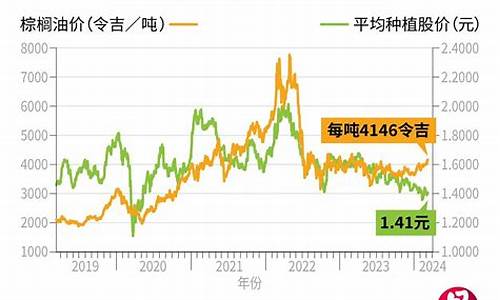 09年24度棕榈油价格是多少_09年24度棕榈油价格