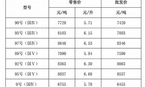 汽油价格涨幅趋势_汽油价格涨幅